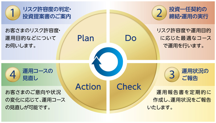 水戸ファンドラップの運用方針