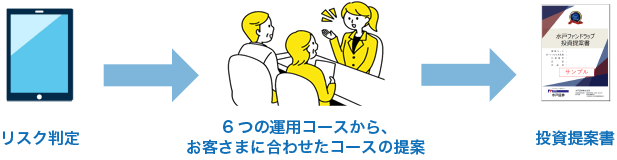 【PLAN】リスク許容度の判定・投資提案書のご案内