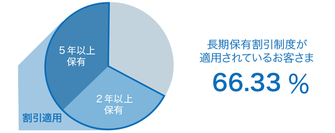 長期保有割引制度