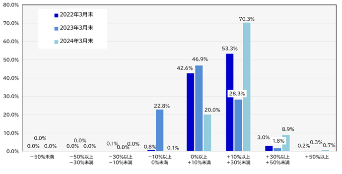 着実な運用成果