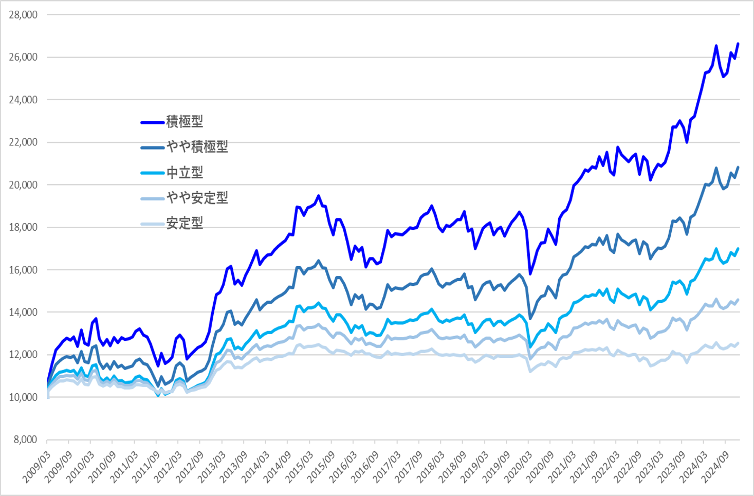 【運用コース別価格推移グラフ（月末値）】