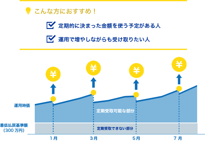定時定額払い戻しサービス