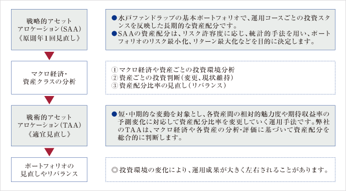 水戸ファンドラップの運用方針