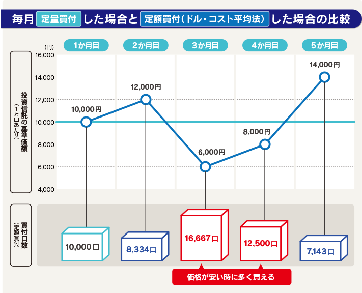 【図版】毎月定量買付した場合と定額買付(ドル・コスト平均法)した場合の比較