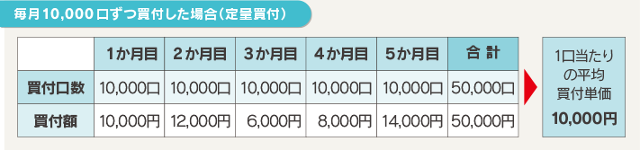 【図版】毎月10,000口ずつ買付した場合(定量買付)