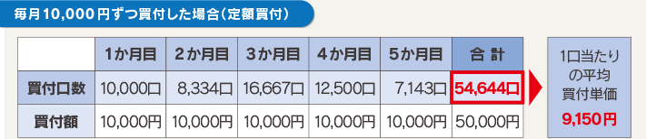 【図版】毎月10,000円ずつ買付した場合（定額買付）