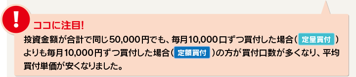 投資金額が合計で同じ50,000円でも、毎月10,000口ずつ買付した場合(定量買付)よりも毎月10,000円ずつ買付した場合(定額買付)の方が買付口数が多くなり、平均買付単価が安くなりました。