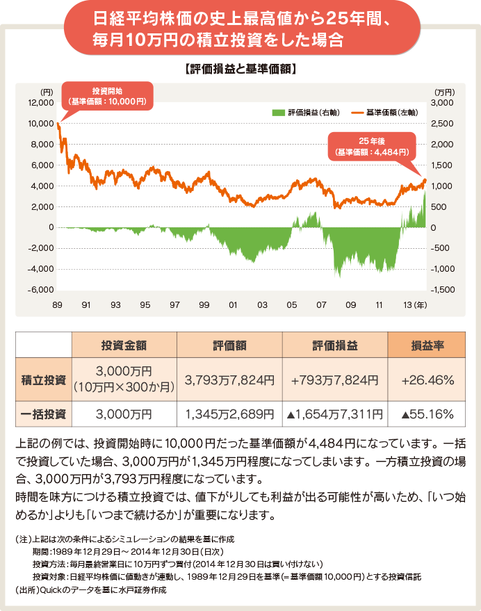 日経平均株価の史上最高値から25年間、毎月10万円の積立投資をした場合